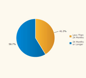 In 2012, nearly two-thirds of children in foster care waited more than two years before being adopted. Graphic courtesy of KidsData.org