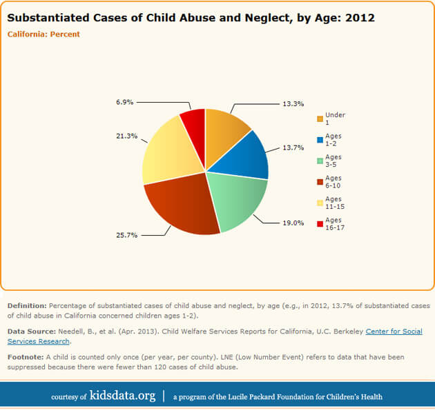 Substantiation by Age
