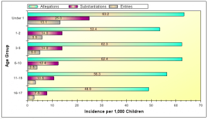 Rates of Child Maltreatment Allegations, Substantiations and Foster Care Entries in Los Angeles County in 2013. Source: CCWIP reports