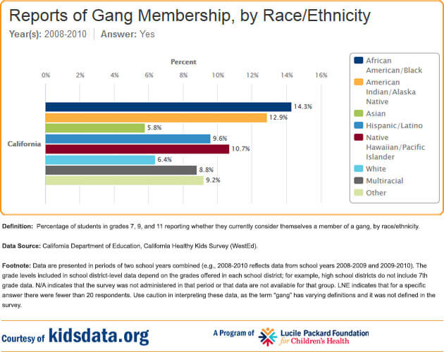 CSC-graphic-Gang-Involvement-2014.11.11