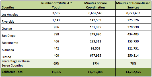 Katie A. breakdown for 7 counties