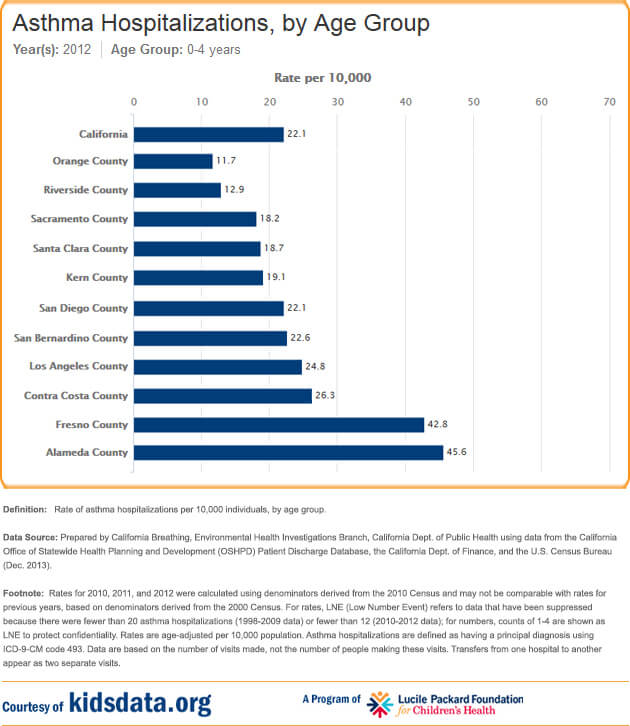 CSC-graphic-Asthma-Hospitalizations-by-Age-2015.01.20