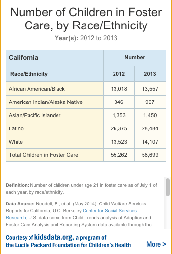 Number of children in foster care by race and ethnicitiy. Courtesy of Kidsdata.org