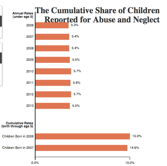 Credit: Children's Data Network This graph clearly shows how much more prevalent child abuse and neglect is when looked at cumulatively.