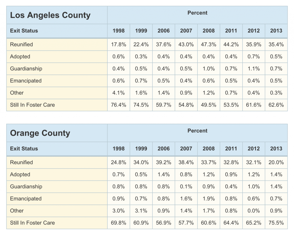 KidsData.org Foster Youth Aging Out 2014