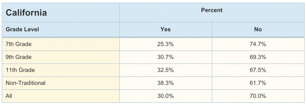 Definition: Percentage of public school students in grades 7, 9, 11, and non-traditional students reporting whether in the past 12 months they had felt so sad or hopeless almost every day for two weeks or more that they stopped doing some usual activities. Data Source: California Department of Education, California Healthy Kids Survey and California Student Survey (WestEd). Footnote: The 2011-2013 time period reflects data from school years 2011-12 and 2012-13. District- and county-level figures are weighted proportions from the 2011-13 California Healthy Kids Survey, and state-level figures are weighted proportions from the 2011-13 California Student Survey. The grade levels included in school district data depend on the grades offered in each district; for example, high school districts do not include 7th grade data. "Non-Traditional" students are those enrolled in Community Day Schools or Continuation Education; according to Ed-Data, these schools make up about 10% of all public schools in California. N/A indicates that the survey was not administered in that period or that data are not available for that group. LNE (Low Number Event) indicates that for a specific answer there were fewer than 25 respondents. N/R indicates that the sample is too small to be representative.