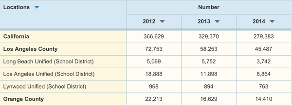Definition: Number of suspensions of K-12 public school students. Data Source: California Dept. of Education, DataQuest (Jul. 2015).