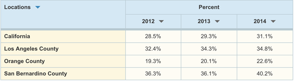 Definition: Percentage of K-12 public school students missing more than 30 minutes of instruction without an excuse three or more times during the school year. Data Source: California Dept. of Education, DataQuest (Jul. 2015). Footnote: Per Education Code Section 48260, a truant is defined as "a pupil subject to compulsory full-time education or to compulsory continuation education who is absent from school without a valid excuse three full days in one school year or tardy or absent for more than a 30-minute period during the school day without a valid excuse on three occasions in one school year, or any combination thereof." Students are only counted once in the total. Unexcused absences resulting from suspensions are not included in the truancy figures. Note that some schools have changed the methods used to record student attendance, which could lead to inconsistencies in the data. LNE (Low Number Event) refers to data that have been suppressed because there were fewer than 20 truant students. N/A means that data are not available. Years presented are the final year of a school year (e.g., 2013-2014 is shown as 2014).