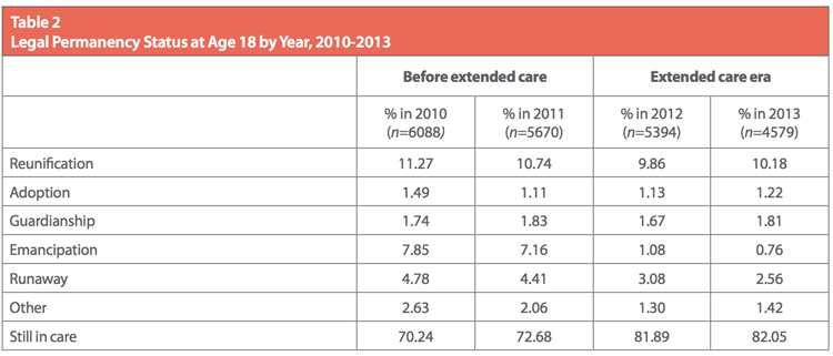 CalYOUTH preliminary findings