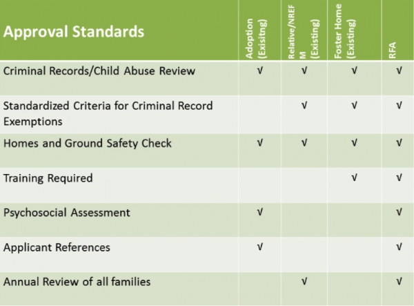 From “Resource Family Approval 101: An Orientation for Counties and Others to the Basics of the Process." California Department of Social Services. 25 November 2015. Webinar.
