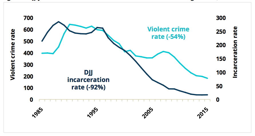 DJJ youth incarceration rates and violent crime rates of ages 10-17, 1985-2015. Source: Center on Juvenile and Criminal Justice 