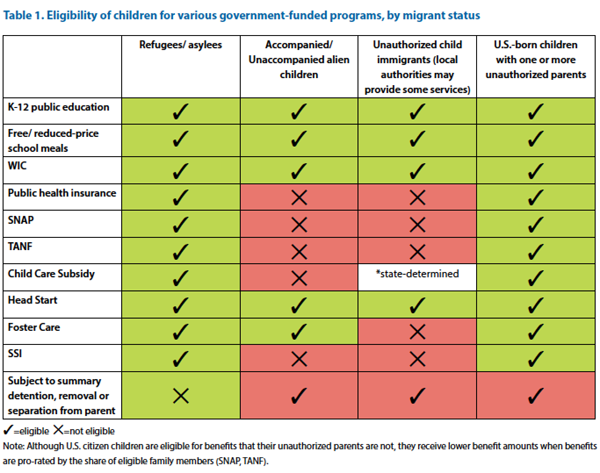 Table showing the different benefits available depending on an individual's classification. Source: Moving Through Trauma Report, Child Trends.