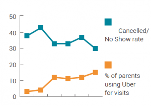 CREDIT: Family Impact Network. Graph shows decrease in no shows relative to increase in Uber utilization.