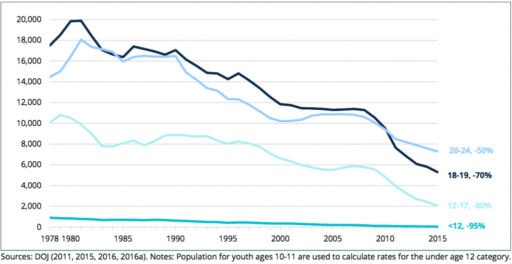 Source: Center on Juvenile and Criminal Justice