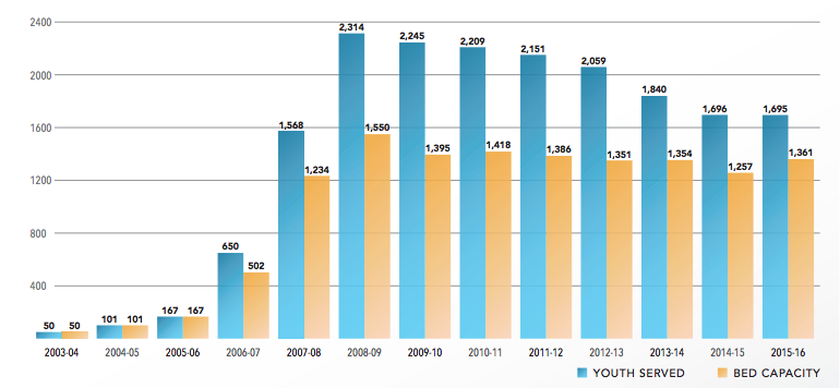 THP-Plus Youth Served and Housing Capacity Historical Data, from the John Burton Foundation report
