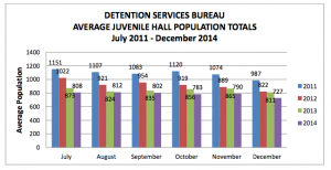 Source: Twelfth Monitoring Report for the Memorandum of Agreement Between the United States and the County of Los Angeles Regarding the Los Angeles County Probation Department Camps