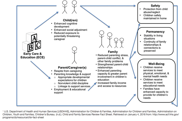 The Effects of Early Care and Education on Child Welfare Outcomes: Possible Pathways