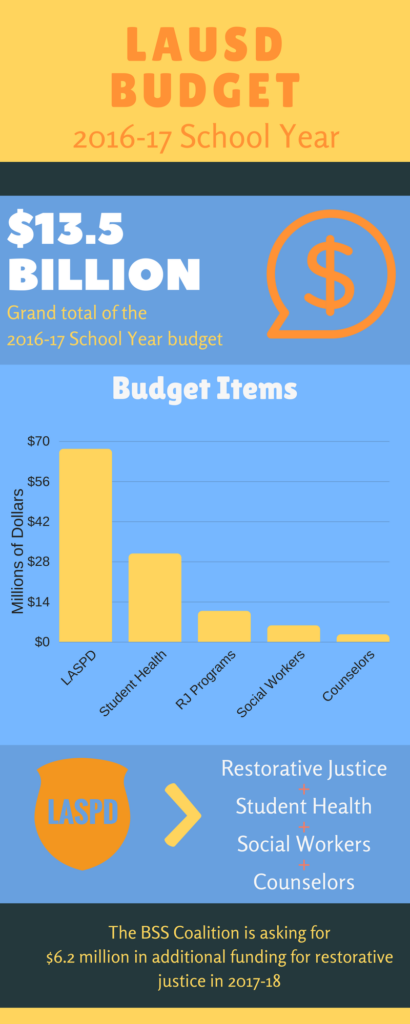 LAUSD Budget Graphic