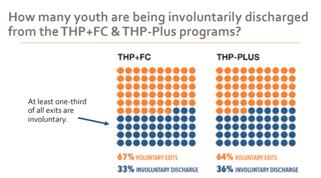 Graphics on foster youths involuntarily discharged from transitional housing programs