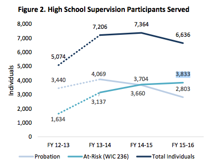 Youth under voluntary probation in LA County high schools