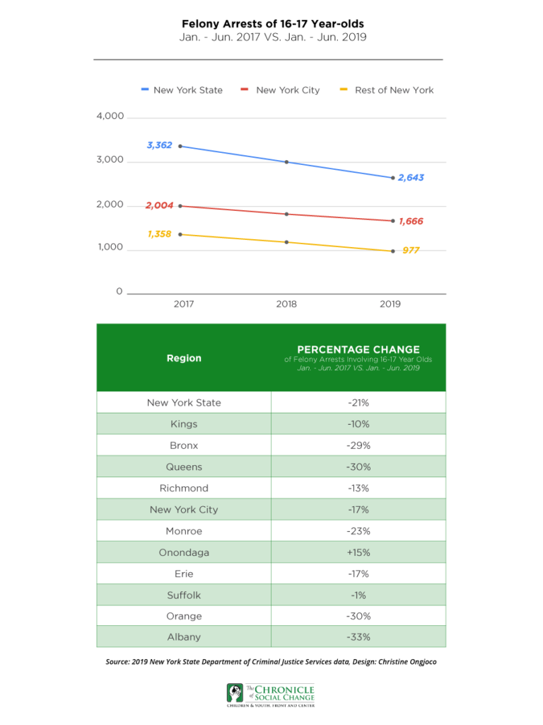 Raise the Age graphic new york cuomo de blasio justice juvenile youth teen onondaga erie monroe rochester buffalo new york