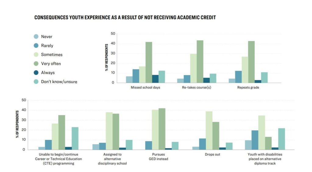 credit overdue juvenile detention