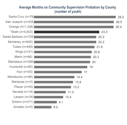 California Bill Limiting Youth Probation Will Be Considered Next Year