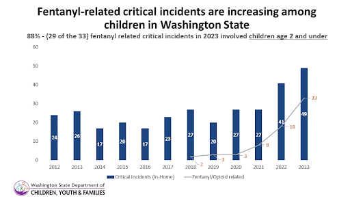 Western States Wrestle With a Child Welfare Response to Addictive Drugs