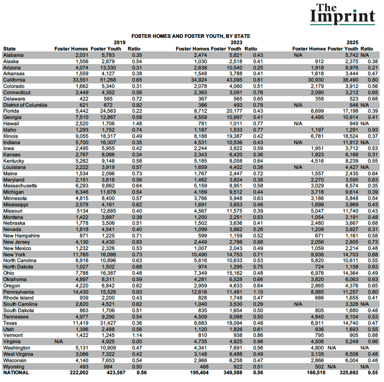 YSI foster home data chart